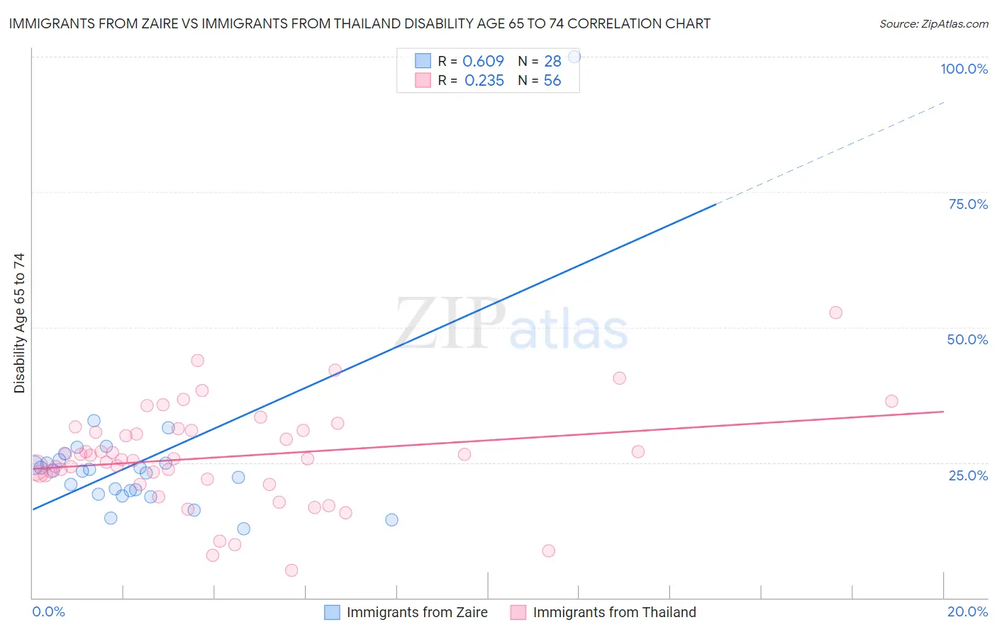 Immigrants from Zaire vs Immigrants from Thailand Disability Age 65 to 74