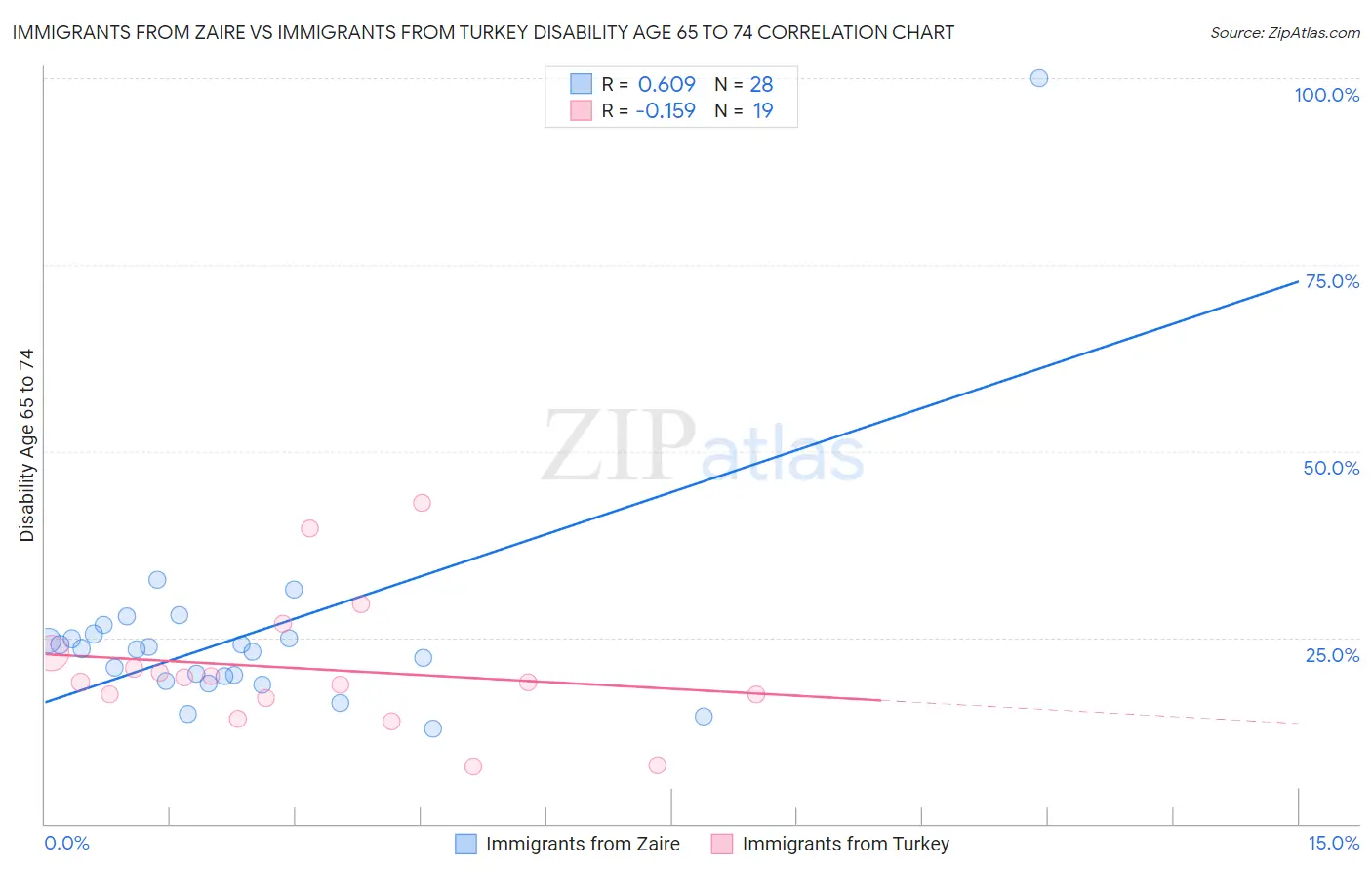Immigrants from Zaire vs Immigrants from Turkey Disability Age 65 to 74