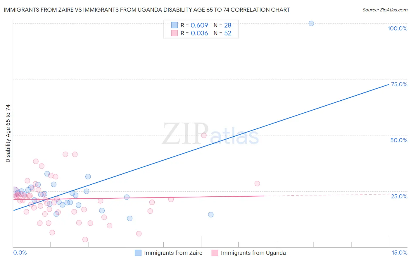 Immigrants from Zaire vs Immigrants from Uganda Disability Age 65 to 74
