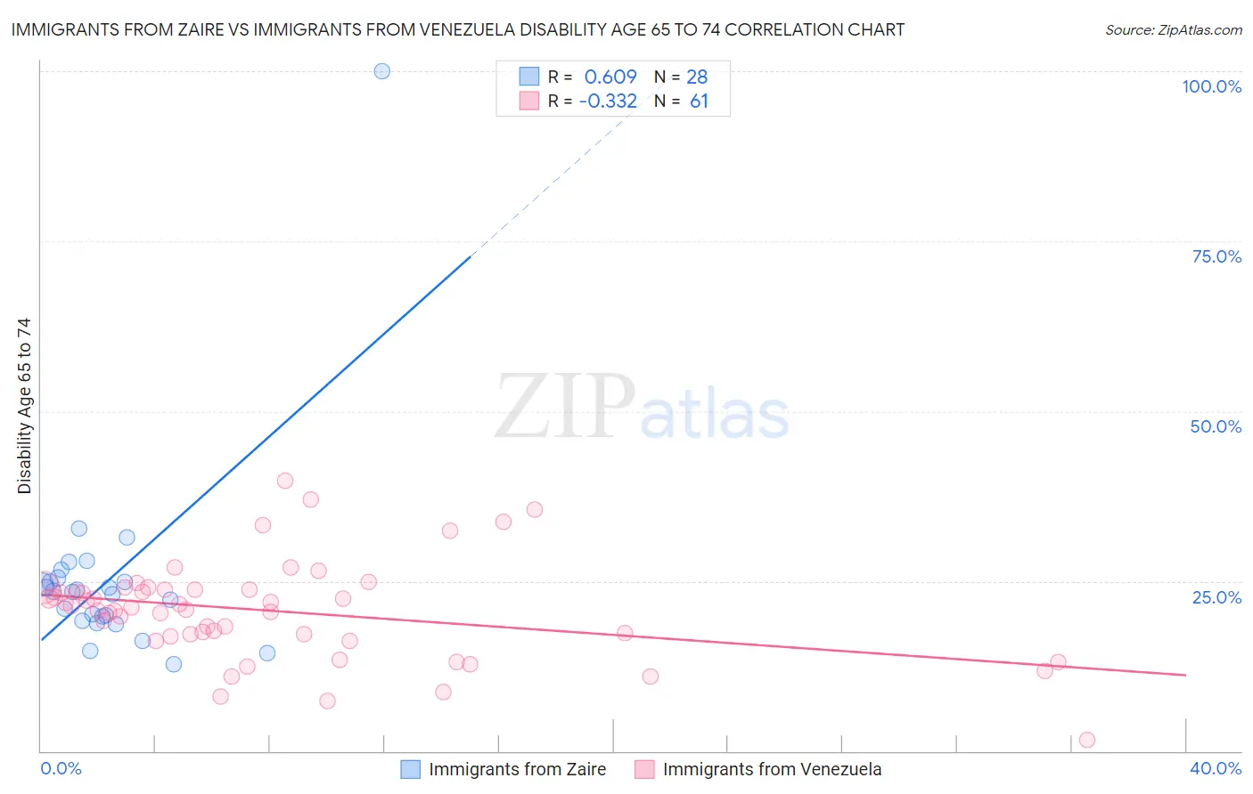 Immigrants from Zaire vs Immigrants from Venezuela Disability Age 65 to 74