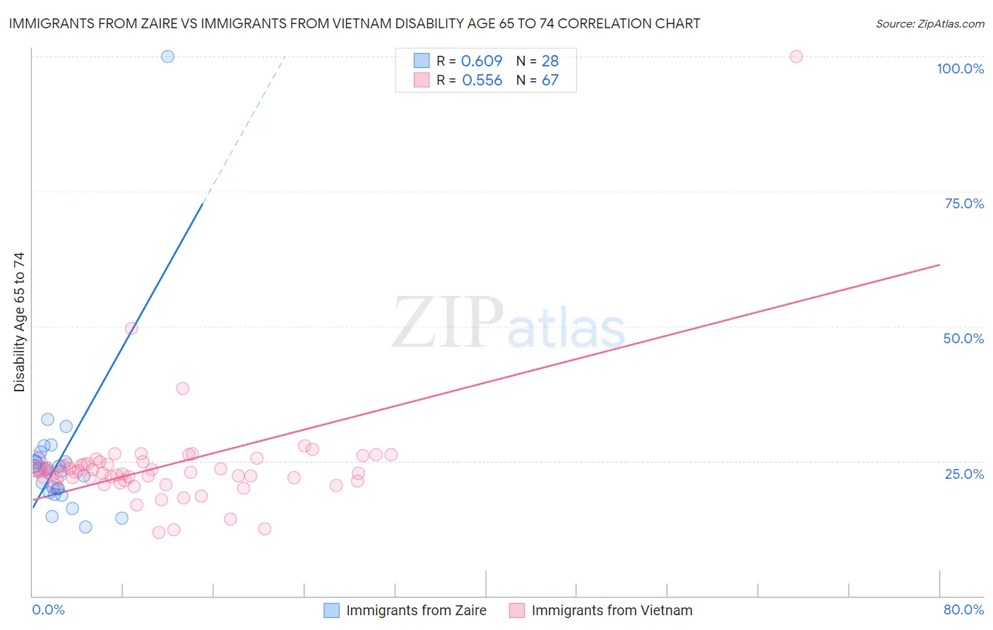 Immigrants from Zaire vs Immigrants from Vietnam Disability Age 65 to 74