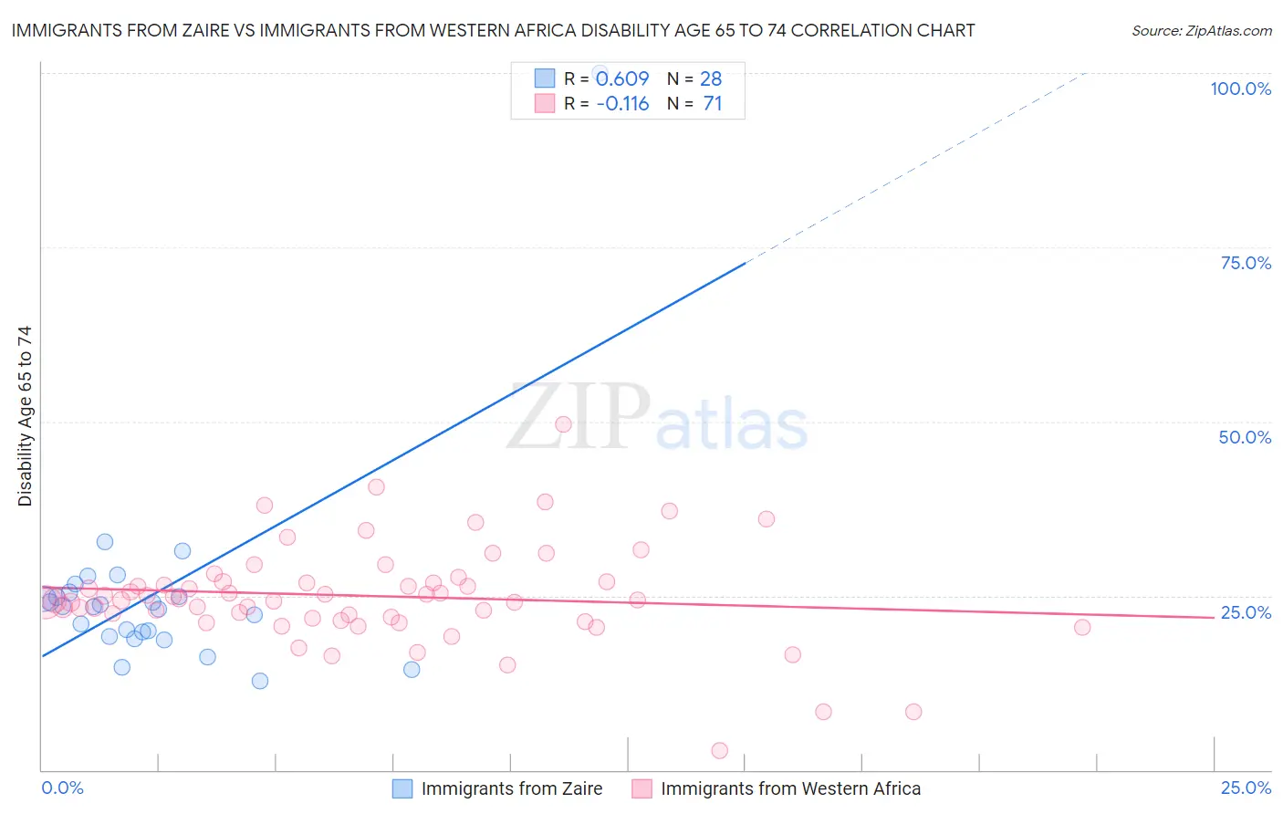 Immigrants from Zaire vs Immigrants from Western Africa Disability Age 65 to 74