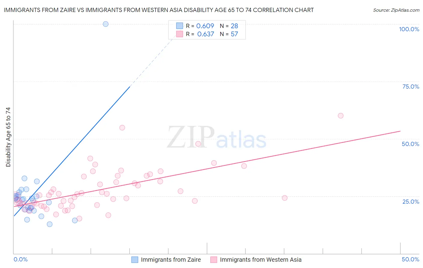 Immigrants from Zaire vs Immigrants from Western Asia Disability Age 65 to 74