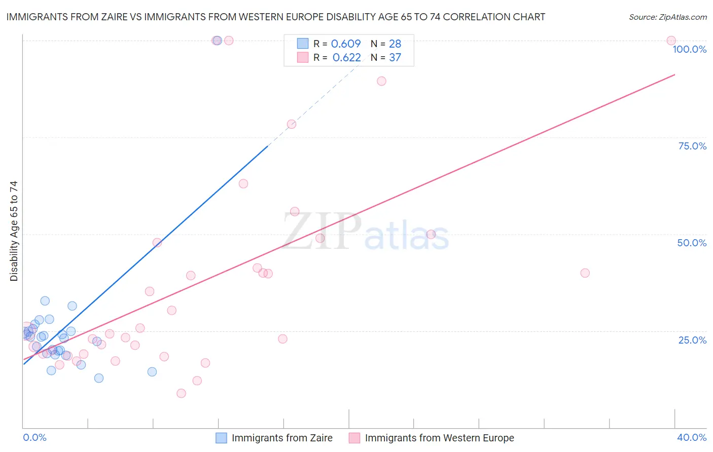 Immigrants from Zaire vs Immigrants from Western Europe Disability Age 65 to 74