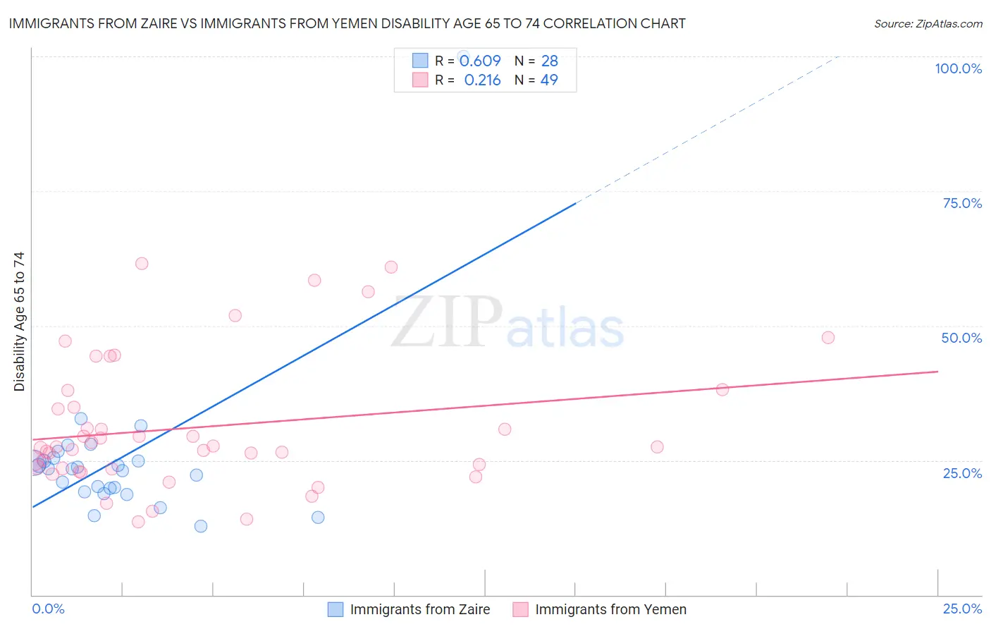 Immigrants from Zaire vs Immigrants from Yemen Disability Age 65 to 74