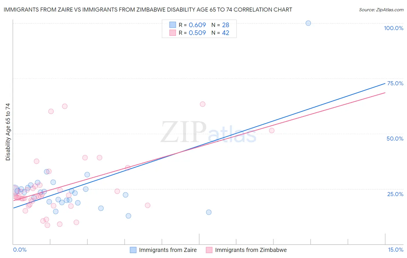 Immigrants from Zaire vs Immigrants from Zimbabwe Disability Age 65 to 74