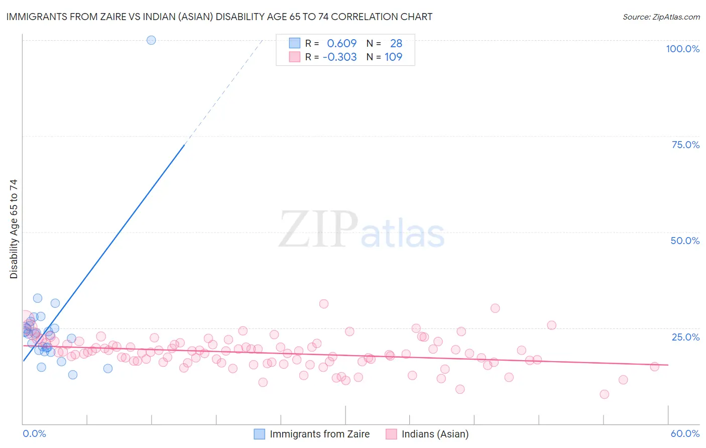 Immigrants from Zaire vs Indian (Asian) Disability Age 65 to 74