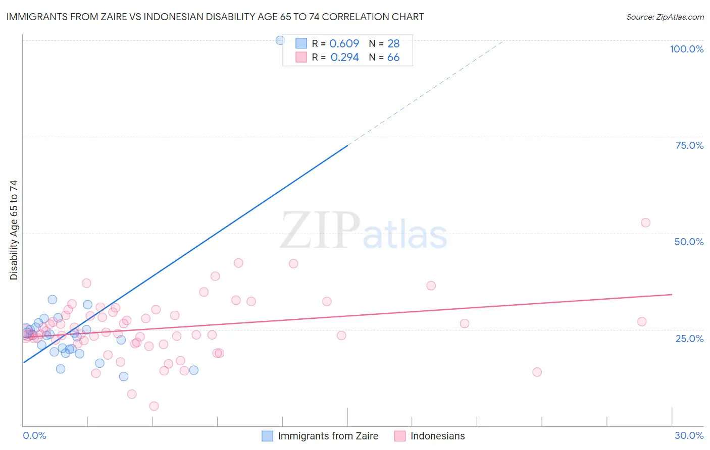 Immigrants from Zaire vs Indonesian Disability Age 65 to 74