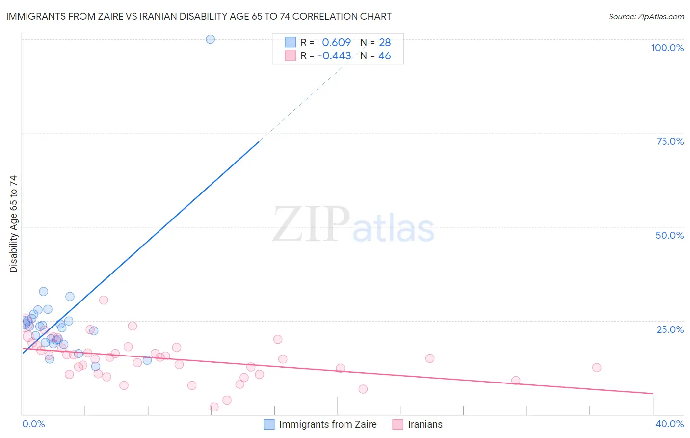 Immigrants from Zaire vs Iranian Disability Age 65 to 74