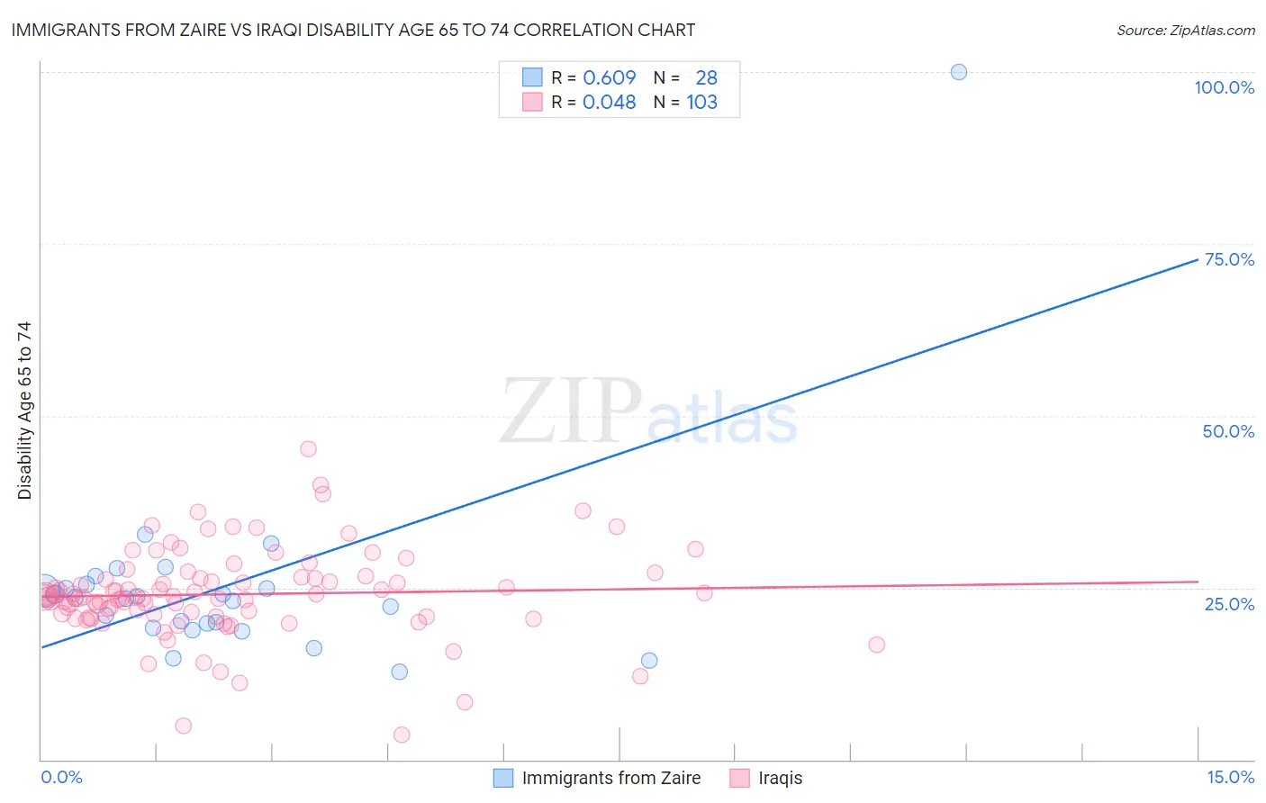 Immigrants from Zaire vs Iraqi Disability Age 65 to 74
