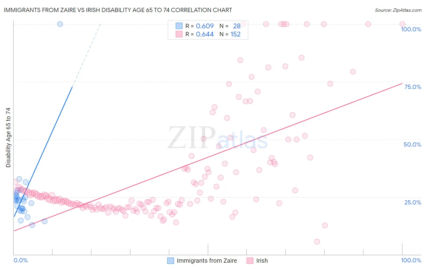 Immigrants from Zaire vs Irish Disability Age 65 to 74