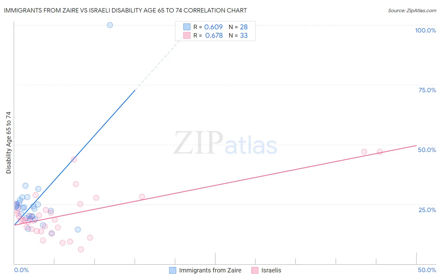 Immigrants from Zaire vs Israeli Disability Age 65 to 74