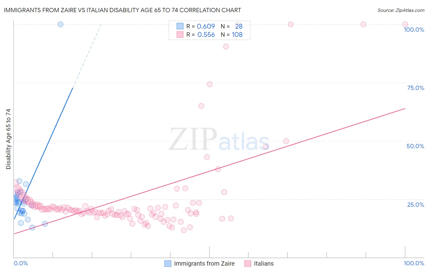 Immigrants from Zaire vs Italian Disability Age 65 to 74