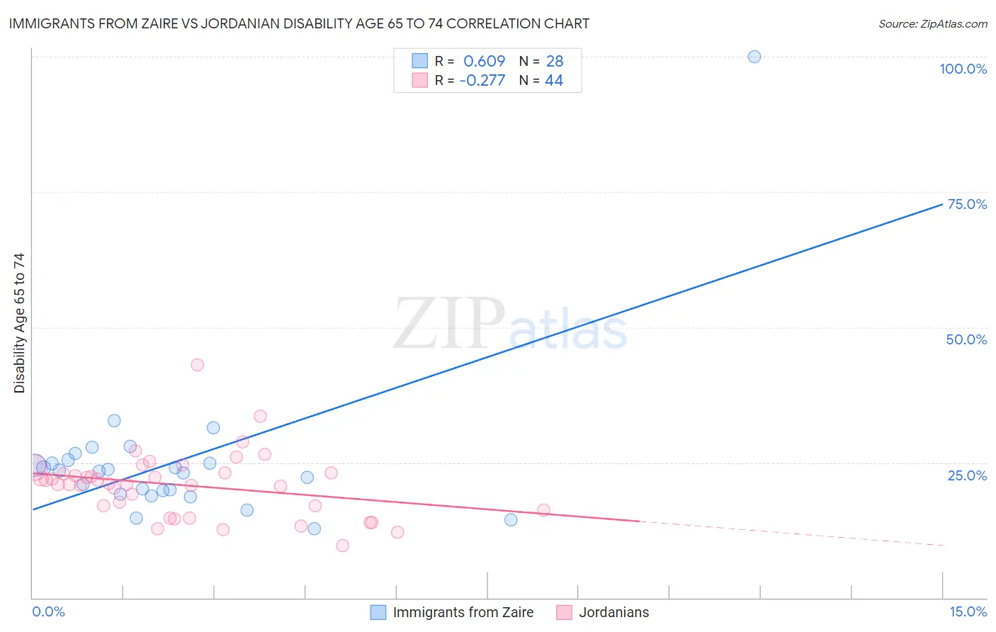 Immigrants from Zaire vs Jordanian Disability Age 65 to 74