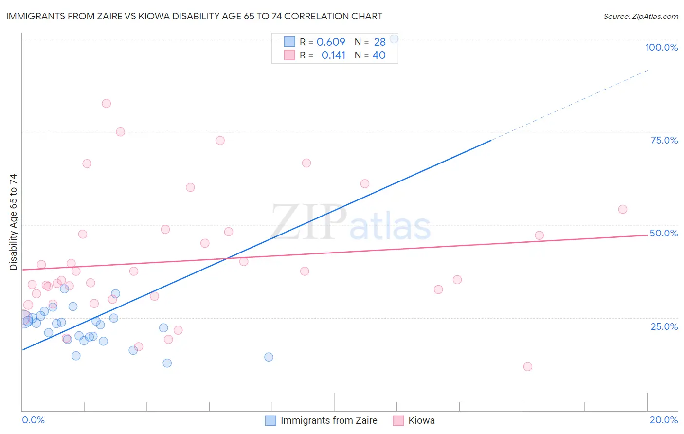 Immigrants from Zaire vs Kiowa Disability Age 65 to 74