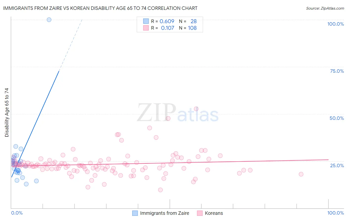 Immigrants from Zaire vs Korean Disability Age 65 to 74