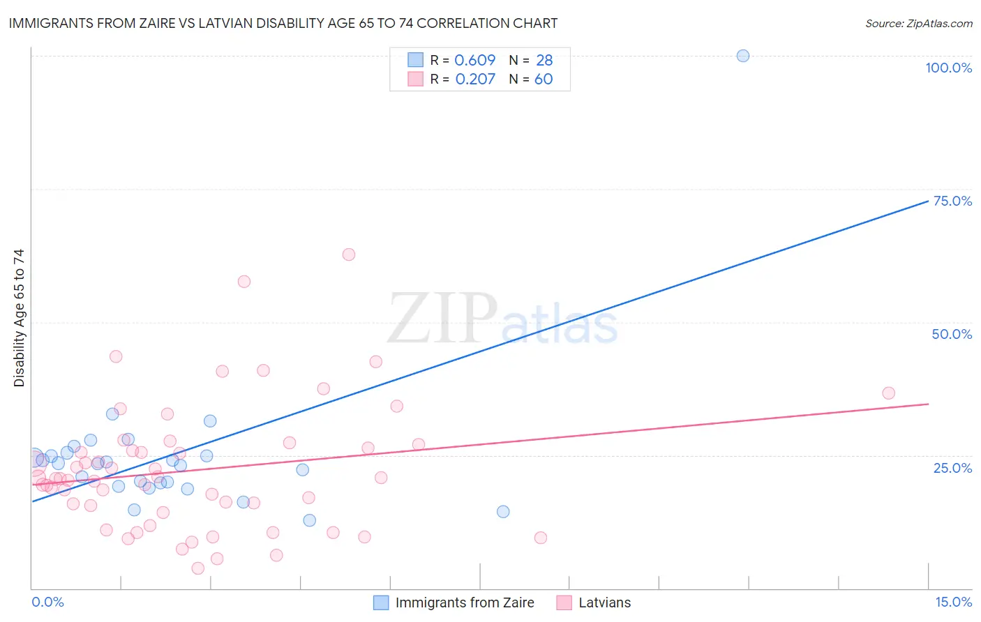 Immigrants from Zaire vs Latvian Disability Age 65 to 74