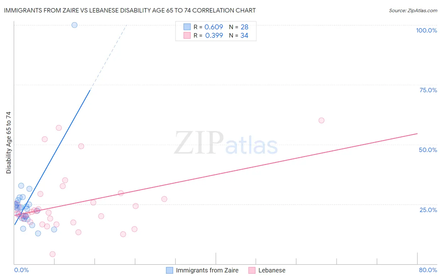 Immigrants from Zaire vs Lebanese Disability Age 65 to 74