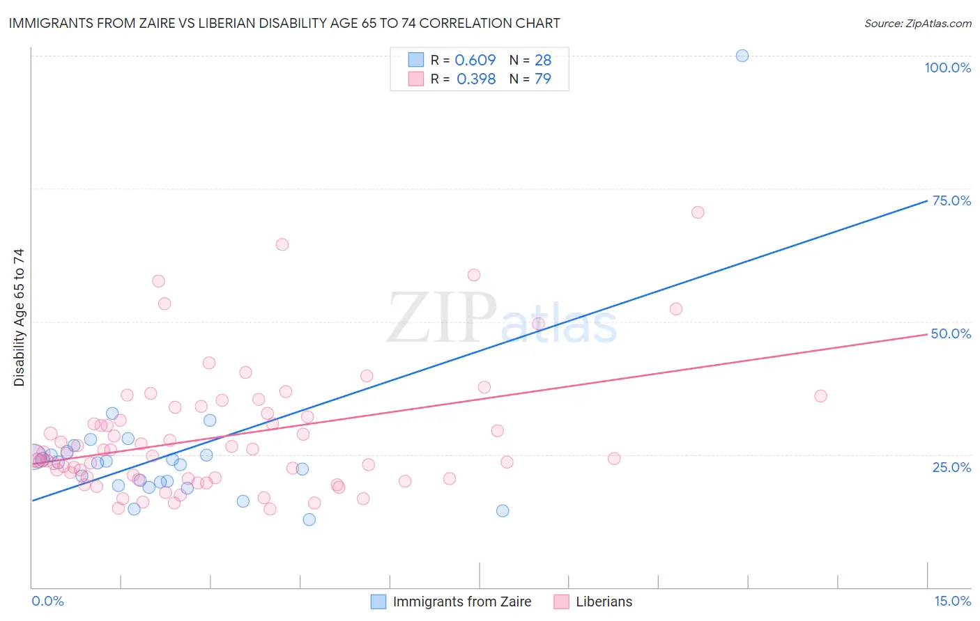 Immigrants from Zaire vs Liberian Disability Age 65 to 74