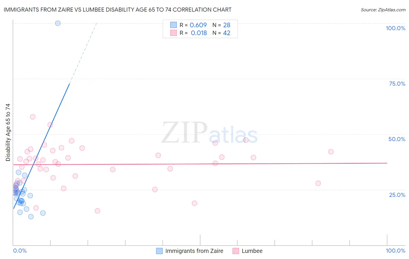 Immigrants from Zaire vs Lumbee Disability Age 65 to 74