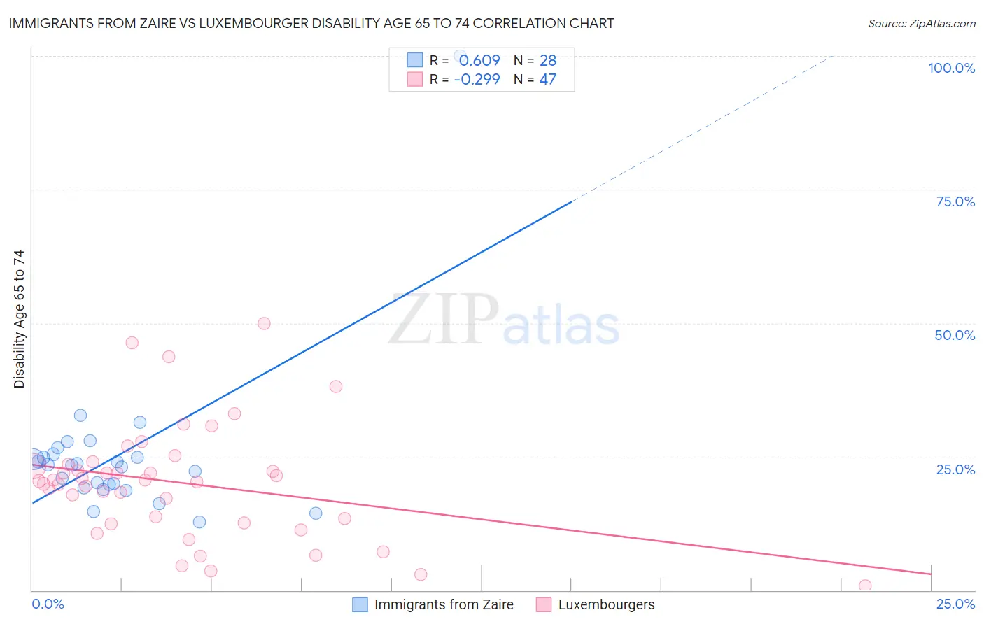 Immigrants from Zaire vs Luxembourger Disability Age 65 to 74
