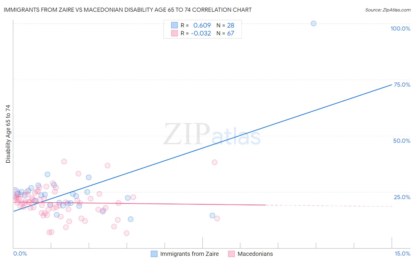 Immigrants from Zaire vs Macedonian Disability Age 65 to 74