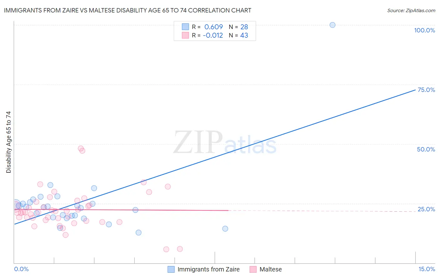 Immigrants from Zaire vs Maltese Disability Age 65 to 74