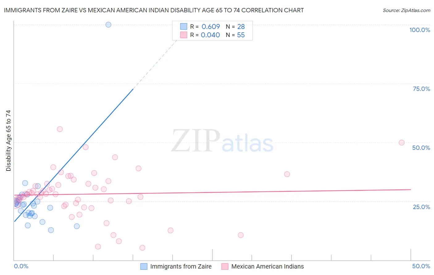 Immigrants from Zaire vs Mexican American Indian Disability Age 65 to 74