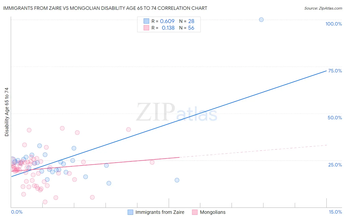 Immigrants from Zaire vs Mongolian Disability Age 65 to 74