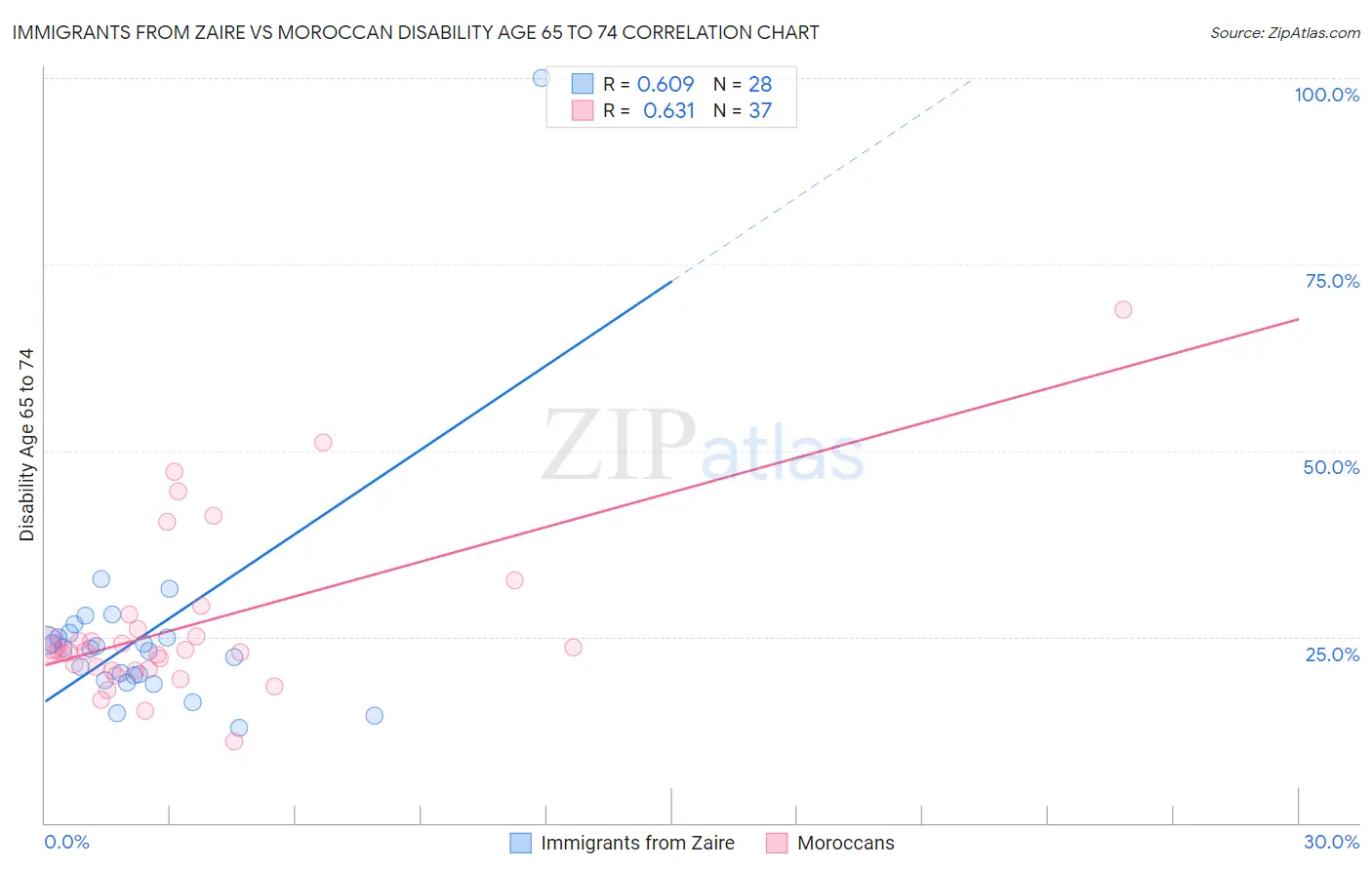 Immigrants from Zaire vs Moroccan Disability Age 65 to 74