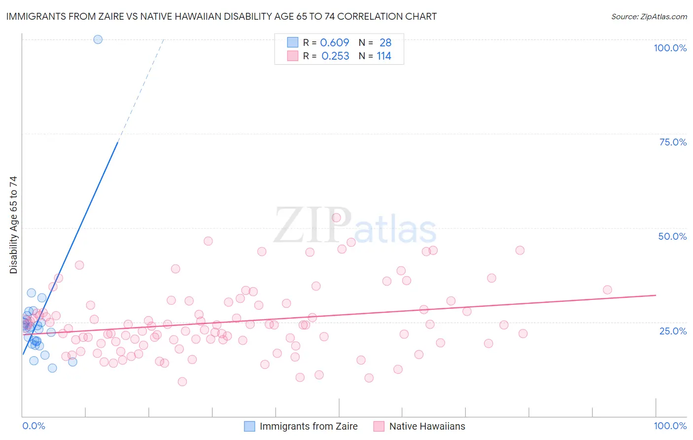 Immigrants from Zaire vs Native Hawaiian Disability Age 65 to 74