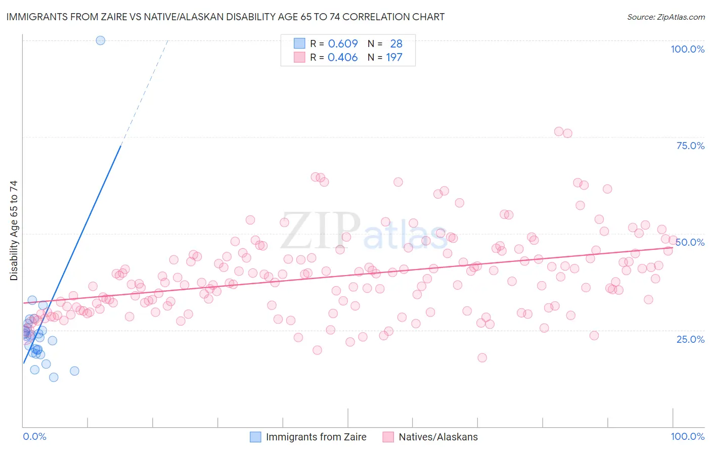 Immigrants from Zaire vs Native/Alaskan Disability Age 65 to 74