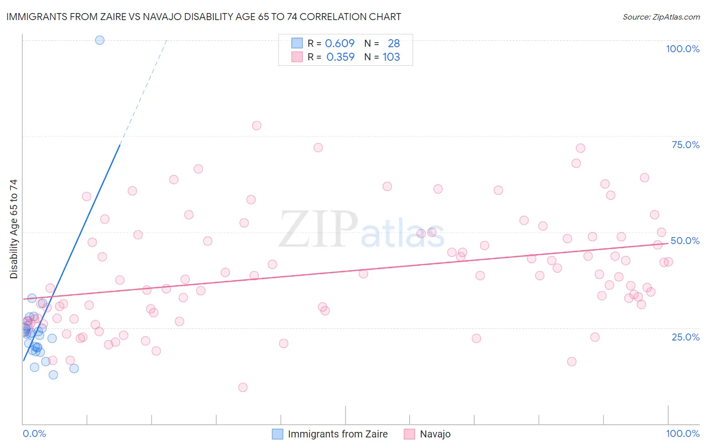 Immigrants from Zaire vs Navajo Disability Age 65 to 74
