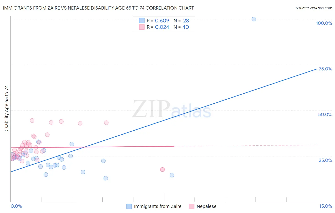 Immigrants from Zaire vs Nepalese Disability Age 65 to 74
