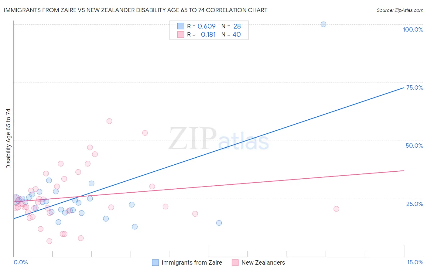 Immigrants from Zaire vs New Zealander Disability Age 65 to 74