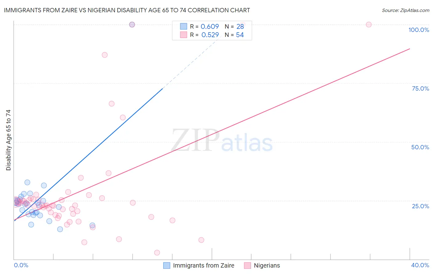 Immigrants from Zaire vs Nigerian Disability Age 65 to 74