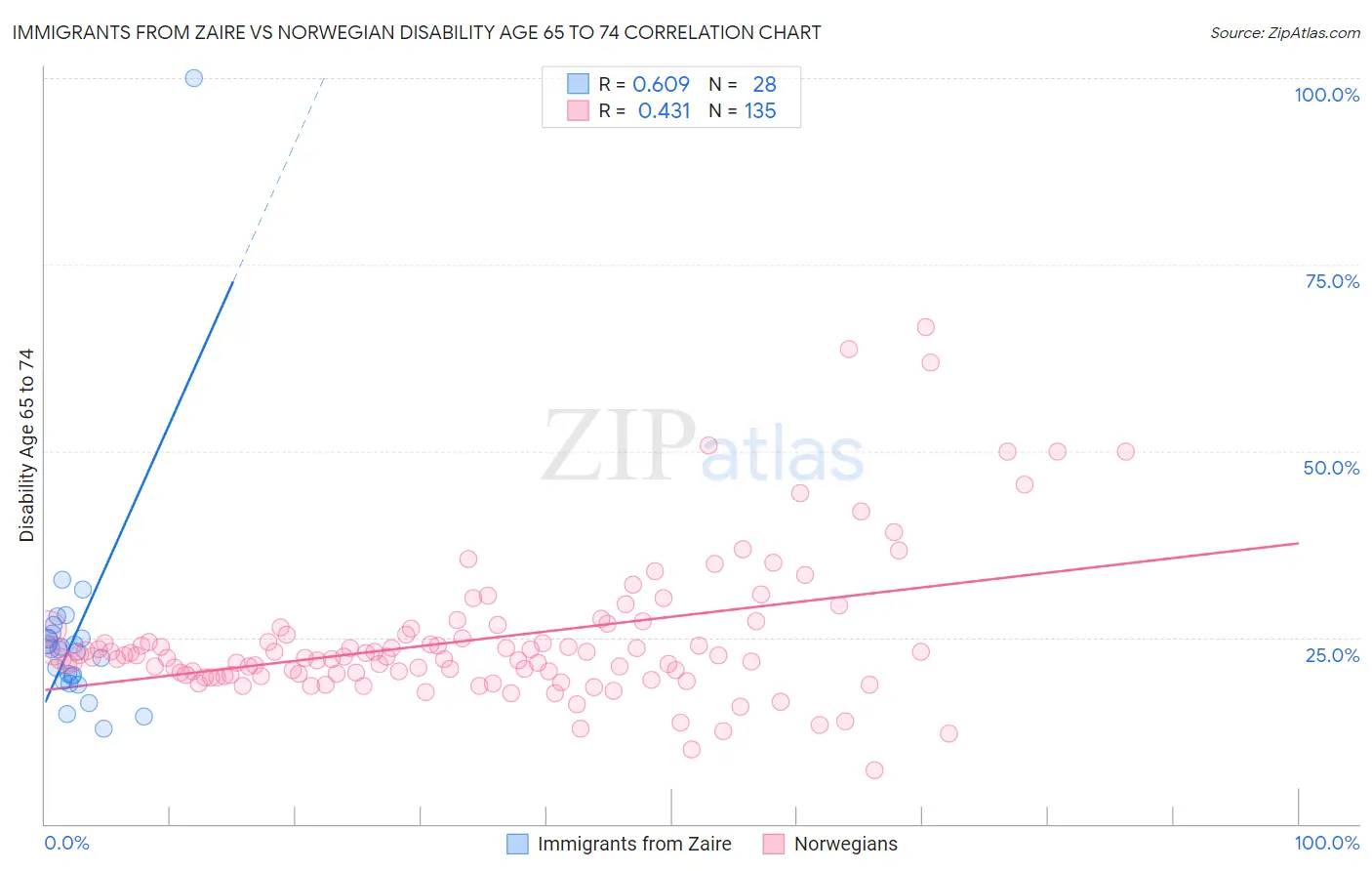 Immigrants from Zaire vs Norwegian Disability Age 65 to 74