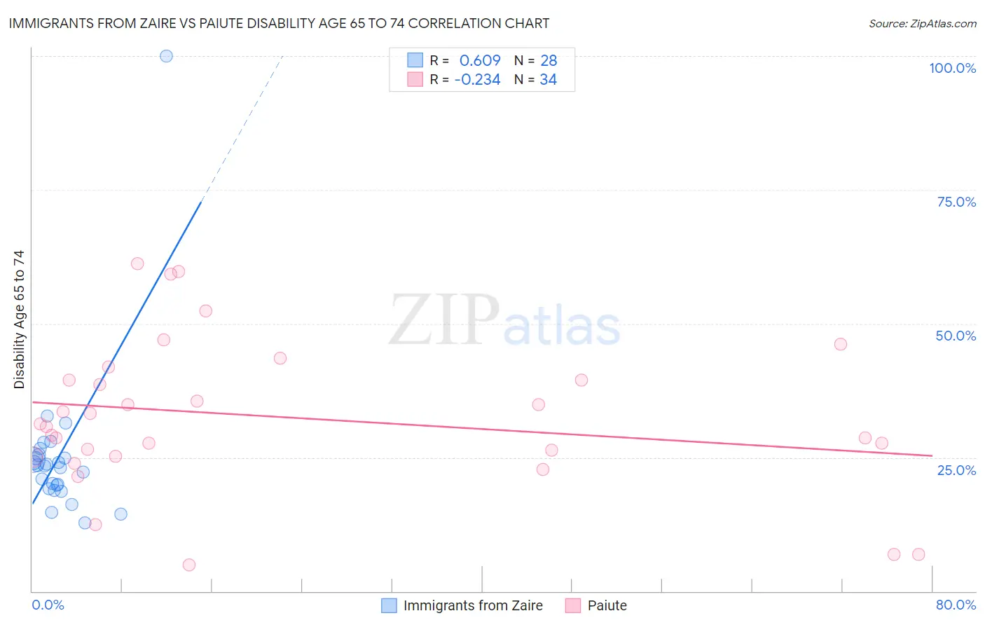 Immigrants from Zaire vs Paiute Disability Age 65 to 74