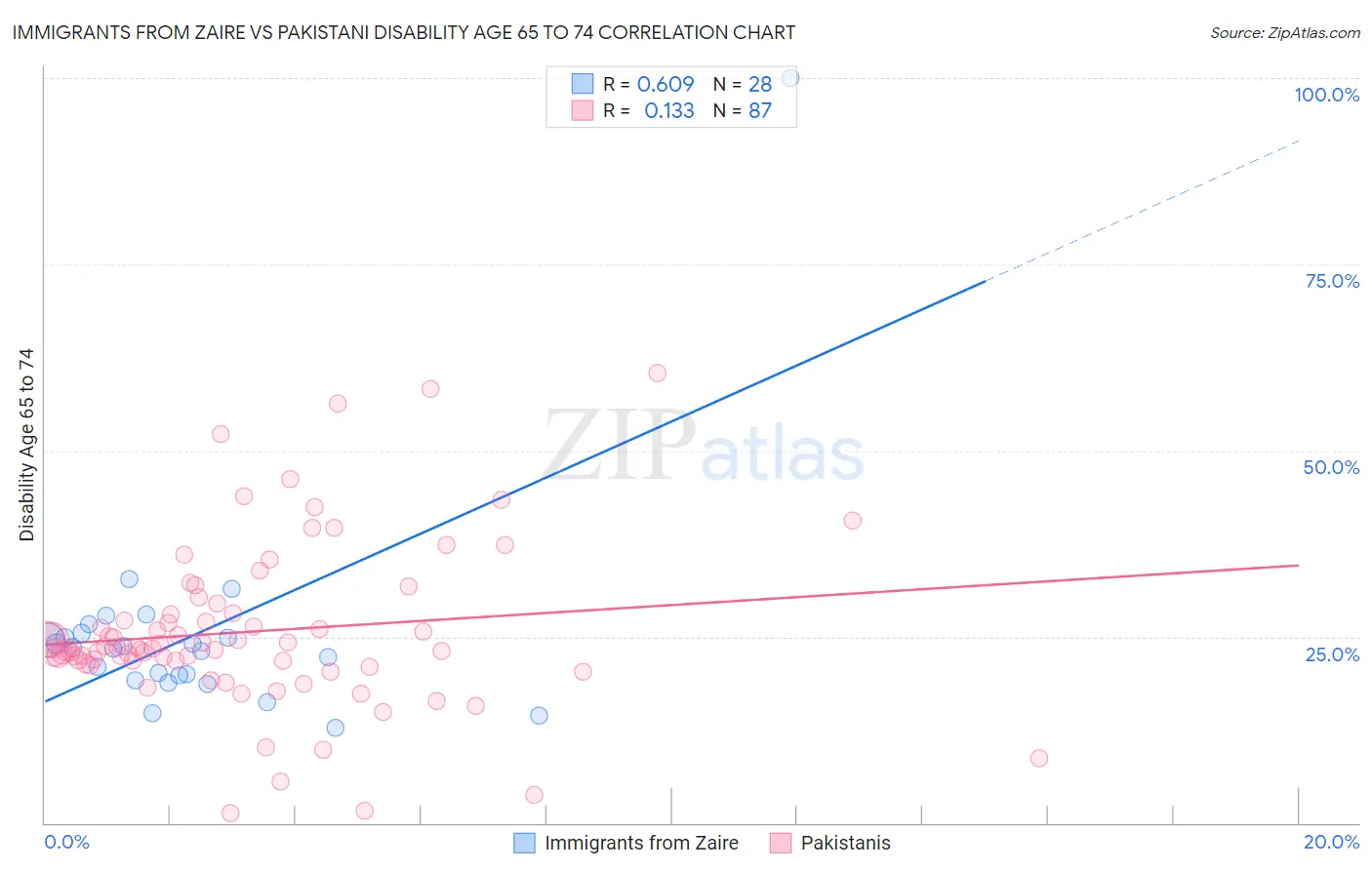 Immigrants from Zaire vs Pakistani Disability Age 65 to 74