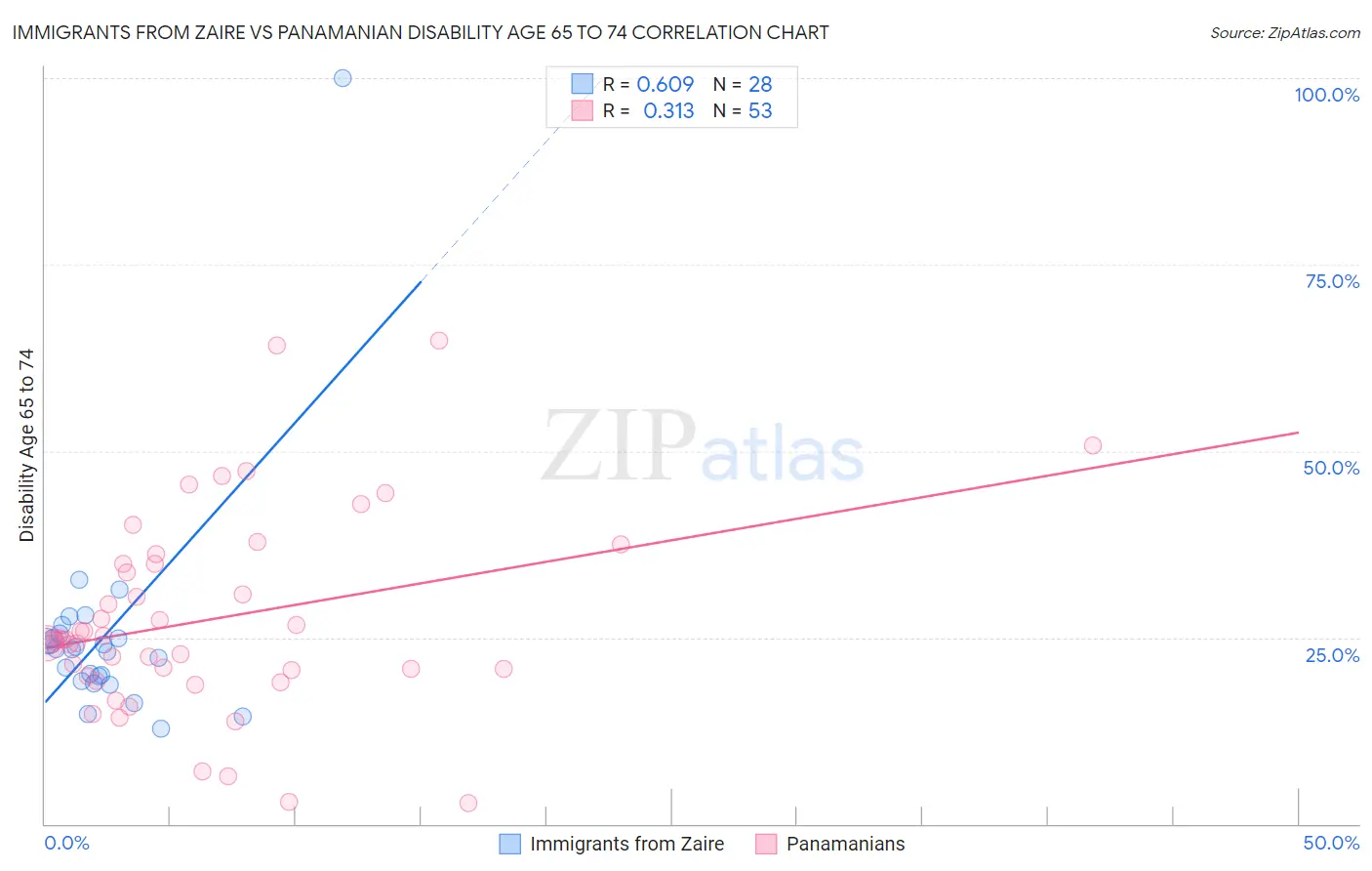 Immigrants from Zaire vs Panamanian Disability Age 65 to 74
