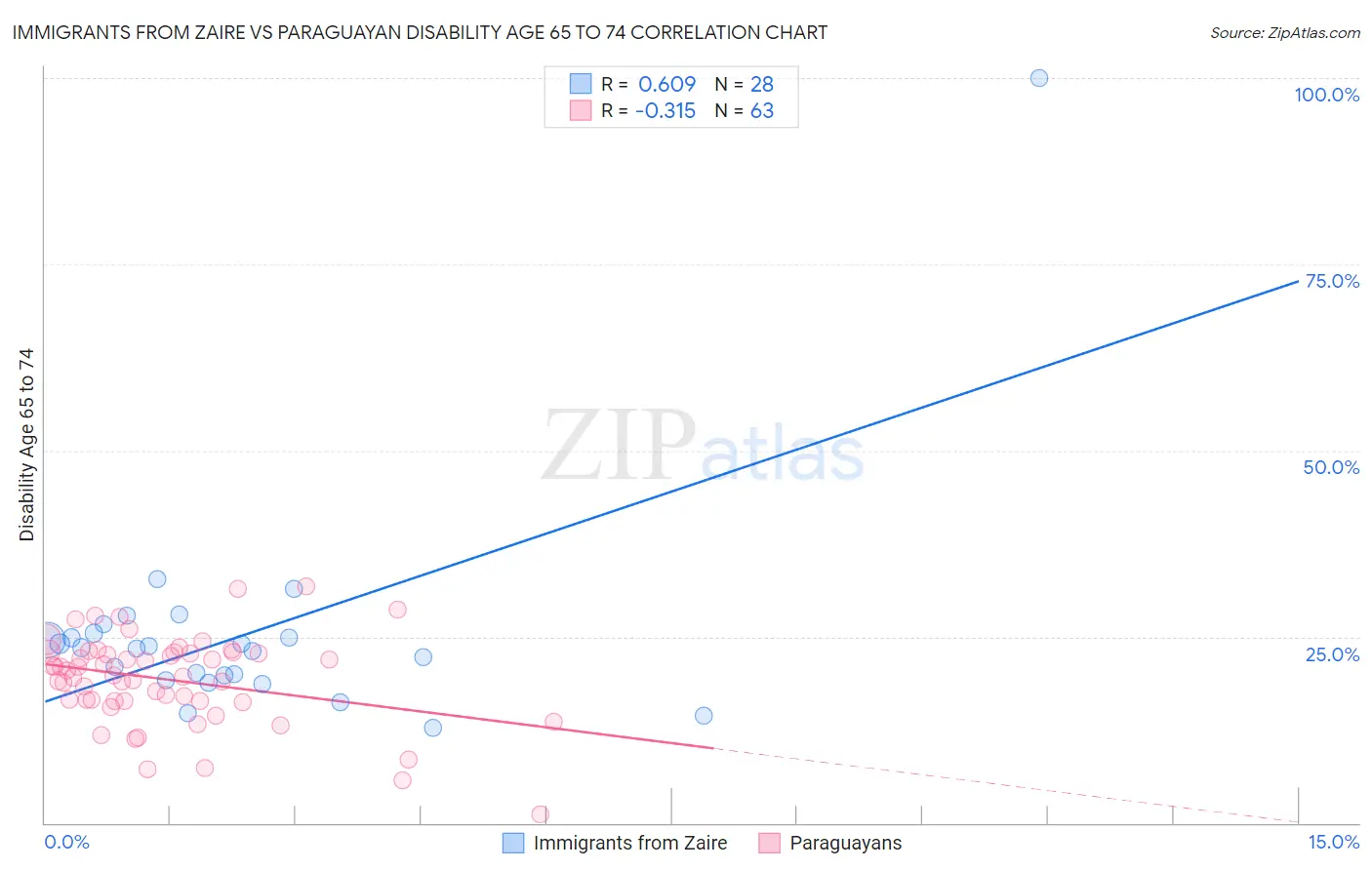 Immigrants from Zaire vs Paraguayan Disability Age 65 to 74