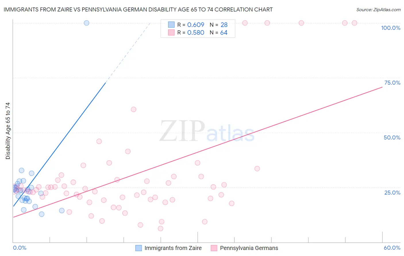 Immigrants from Zaire vs Pennsylvania German Disability Age 65 to 74