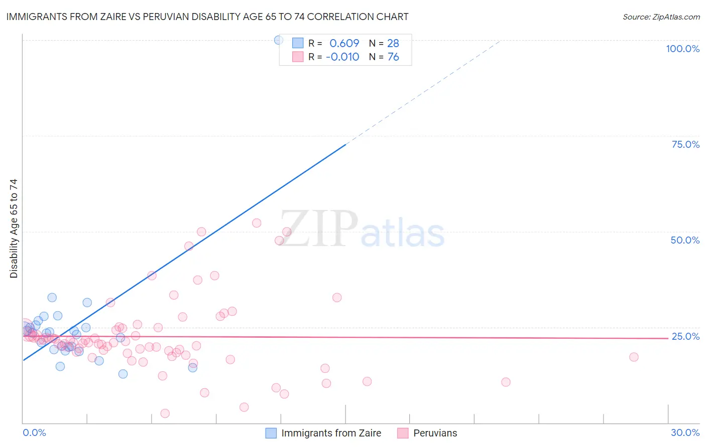 Immigrants from Zaire vs Peruvian Disability Age 65 to 74