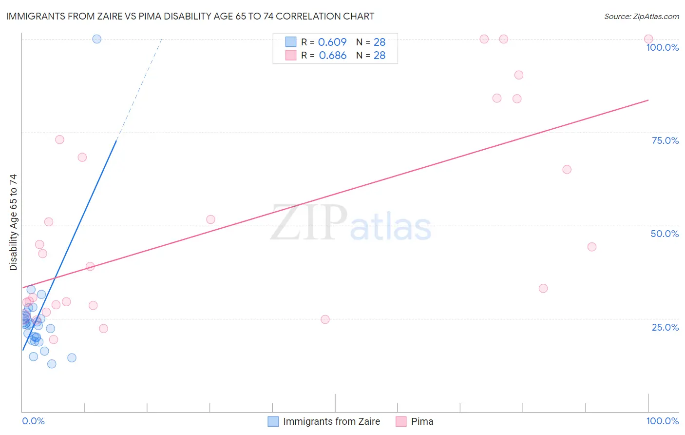 Immigrants from Zaire vs Pima Disability Age 65 to 74