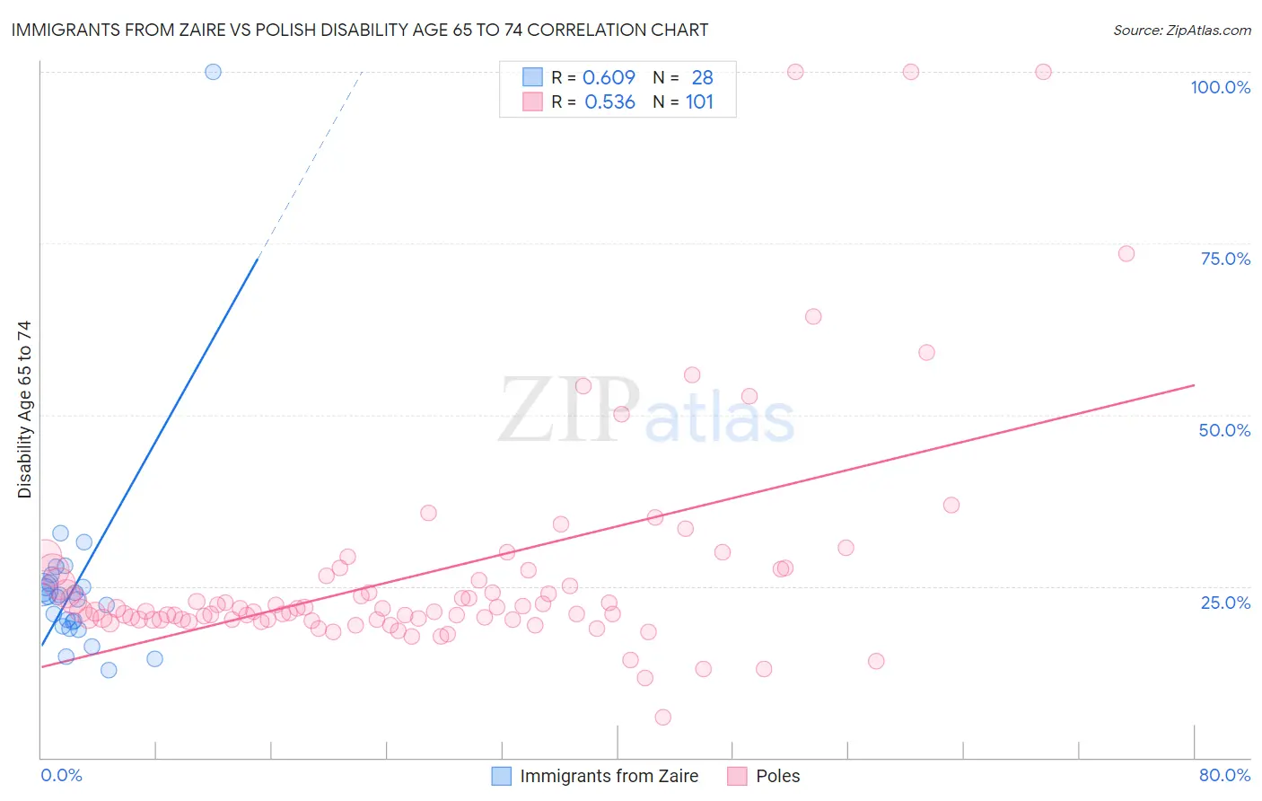 Immigrants from Zaire vs Polish Disability Age 65 to 74