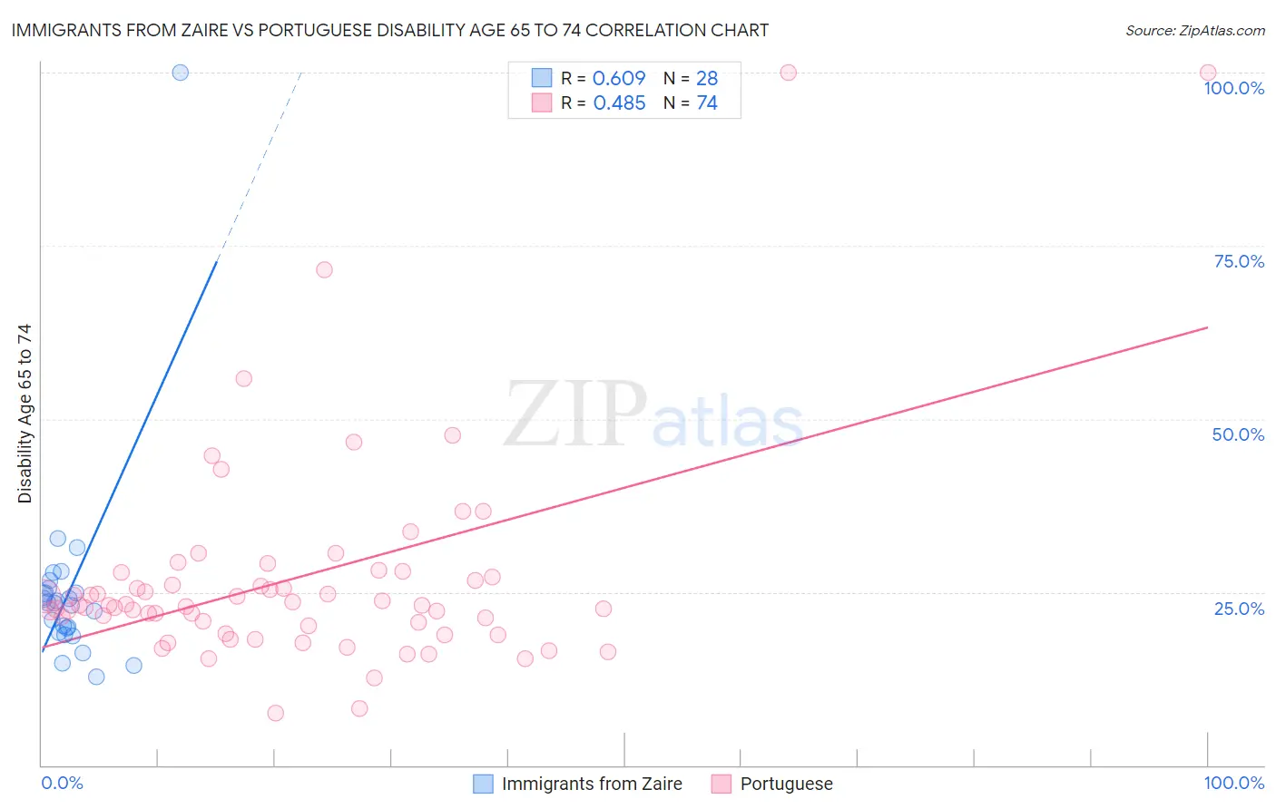 Immigrants from Zaire vs Portuguese Disability Age 65 to 74
