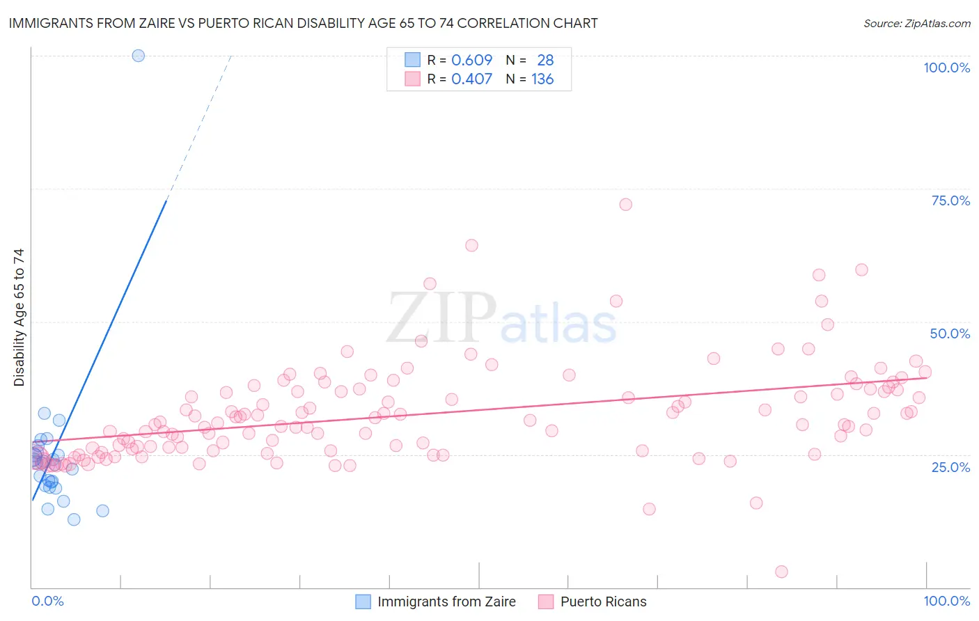 Immigrants from Zaire vs Puerto Rican Disability Age 65 to 74