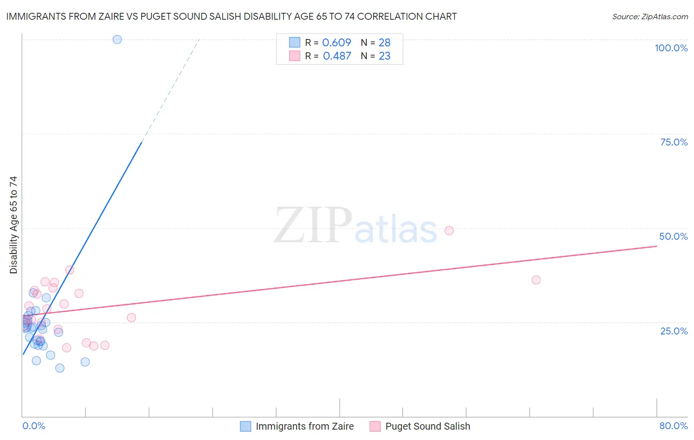Immigrants from Zaire vs Puget Sound Salish Disability Age 65 to 74