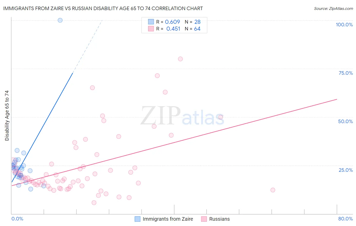 Immigrants from Zaire vs Russian Disability Age 65 to 74