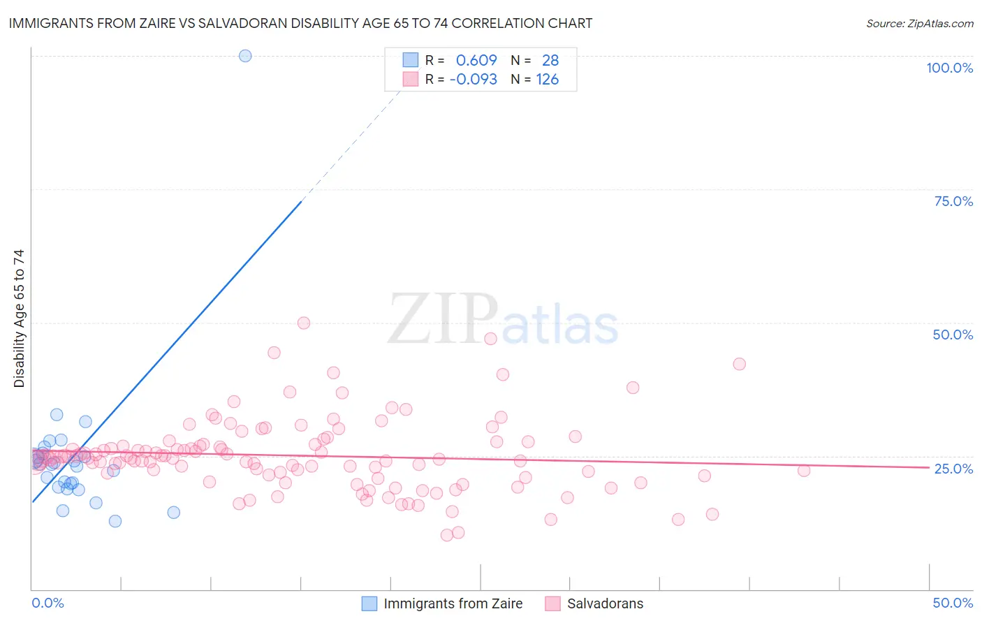 Immigrants from Zaire vs Salvadoran Disability Age 65 to 74
